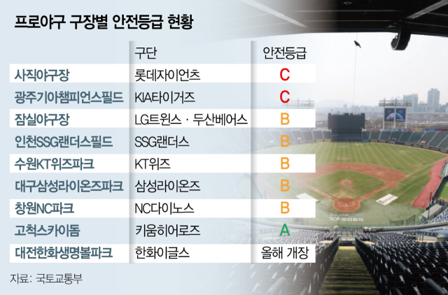 '롯데·기아도 예외 아냐'…프로야구 구장 안전 '비상'