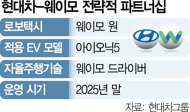 [단독] 현대차, 세계 1위 웨이모와 'AI 자율주행 기술' 개발