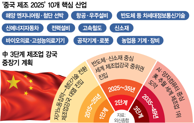 '중국제조 2025' 10년…전기차·조선 압도적 1위, 휴머노이드·AI는 美 턱밑추격