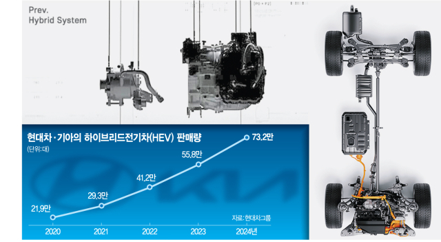 337마력·연비 14.1㎞/ℓ…현대차그룹 '신형 하이브리드' 전 차종으로 확대한다[biz-플러스]