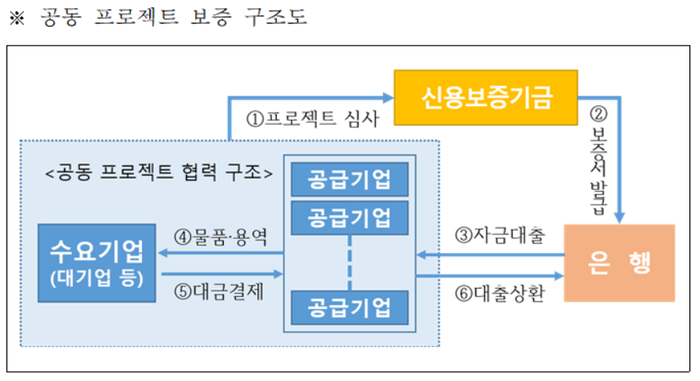 공동 프로젝트 보증 구조도.