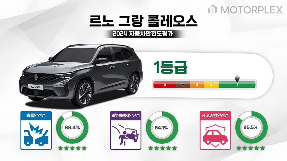 르노 그랑 콜레오스, ‘2024 KNCAP’서 SUV 최고 점수