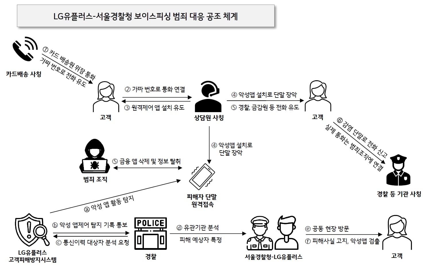 카드 배송 사칭 보이스피싱 수법에 대응하기 위한 LG유플러스와 서울경찰청의 공조 체계 로드맵. /LG유플러스 제공