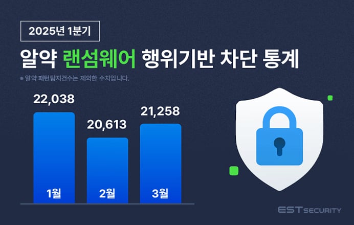 2025년 1분기 알약 랜섬웨어 행위기반 차단 건수 / 이스트시큐리티