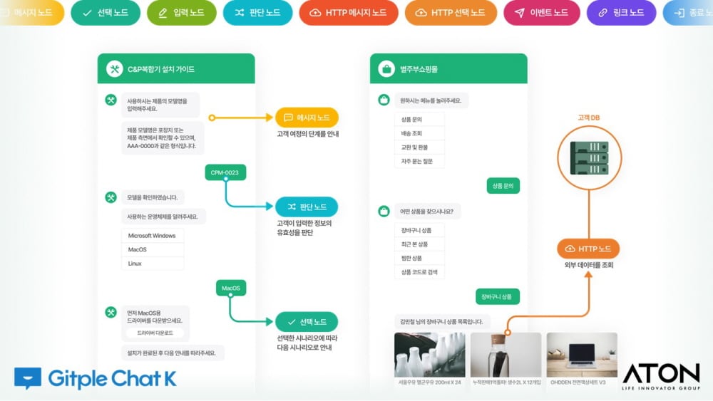 깃플챗K 시나리오봇 동작 프로세스 예시./아톤 제공