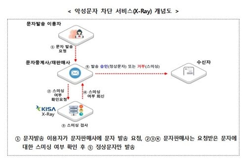 스팸문자 사전 차단 '엑스레이 서비스' 개념도./과학기술정보통신부 제공