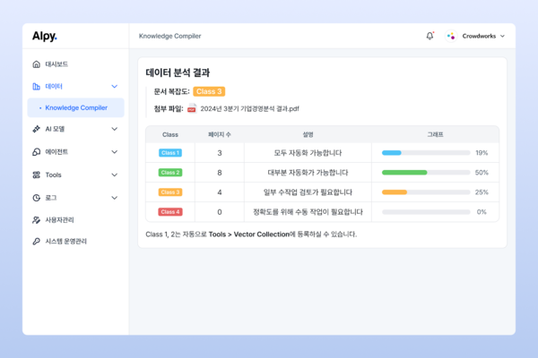 인공지능(AI) 테크 기업 크라우드웍스가 AI 데이터 전처리 솔루션 ‘Alpy Knowledge Compiler(알피 널리지 컴파일러)’에 적용된 핵심 기술인 ‘문서 복잡도 분석 기반 문서 자동화 처리 기술’의 특허를 출원했다고 22일 밝혔다. / 크라우드웍스