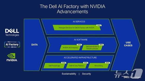 NVIDIA-based Dell AI Factory update / Photo courtesy of Dell Technologies