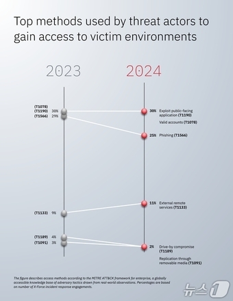 IBM 2025 X-Force Threat Intelligence Index Report / Photo courtesy of IBM Korea