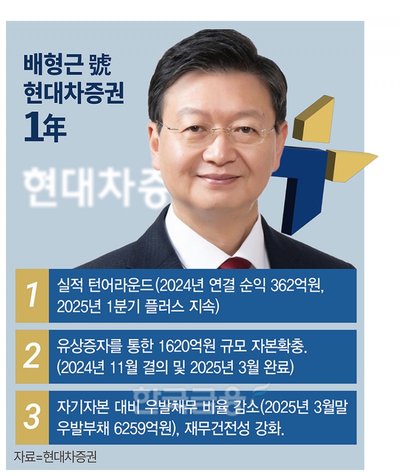 체질개선 이끈 배형근 대표, 현대차증권 수익다각화 총력 [새 바람 1년, 증권사 CEO 평가 (6)]