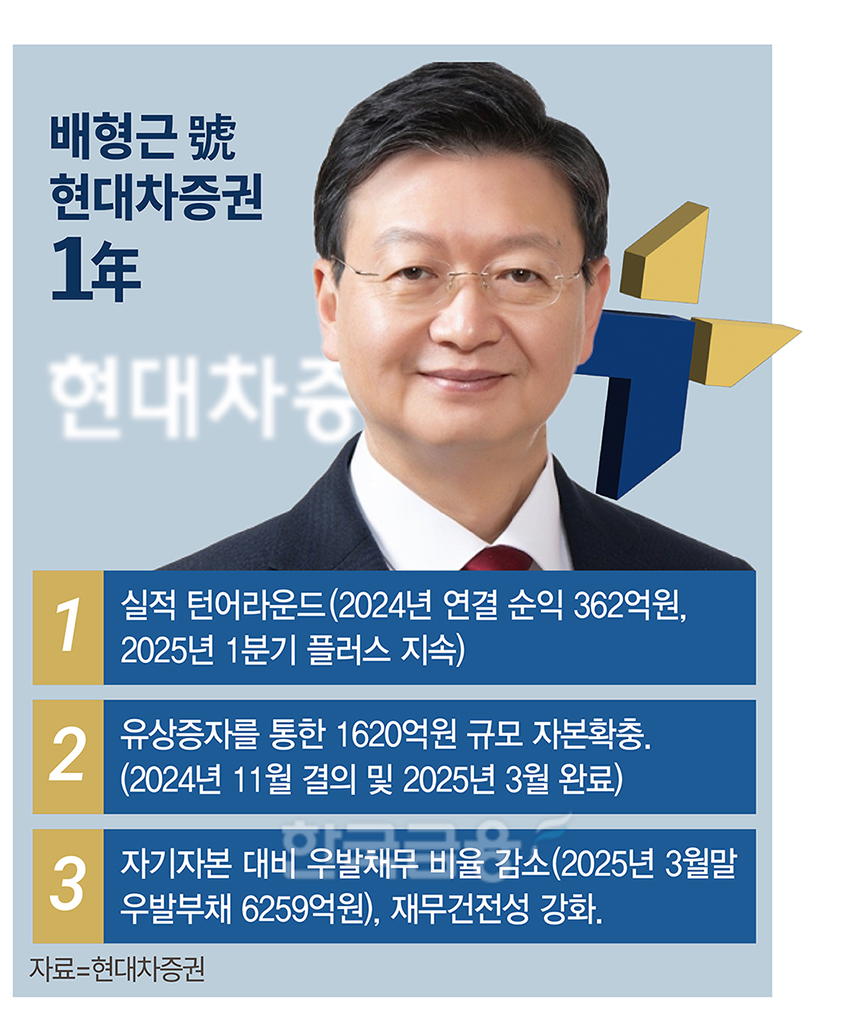 체질개선 이끈 배형근 대표, 현대차증권 수익다각화 총력 [새 바람 1년, 증권사 CEO 평가 (6)]
