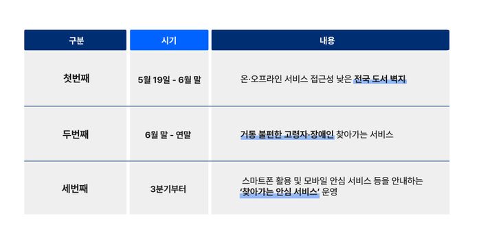 SKT 단계별 찾아가는 서비스 개요. ⓒSKT