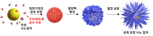 성게 모양 나노 입자의 제조 과정. ⓒ한국과학기술연구원