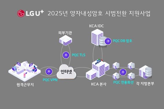 LG유플러스가 수행하는 2025년 KCA 양자내성암호 시범전환 지원사업의 개념도.ⓒLG유플러스