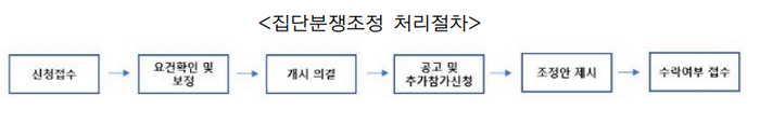 집단분쟁조정 처리절차ⓒ개인정보보호위원회