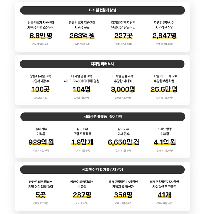 카카오가 그간의 사회공헌 활동을 정리한 