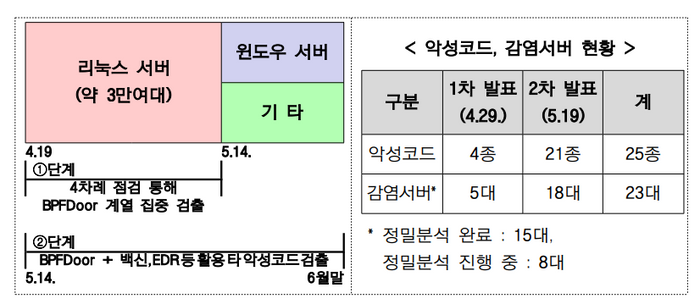 악성코드, 감염서버 현황ⓒ과기정통부