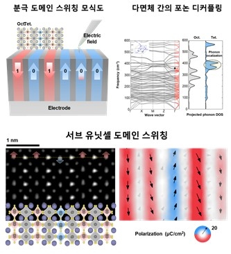 브라운밀러라이트 산화물에서의 서브 유닛셀 강유전 도메인 스위칭 현상