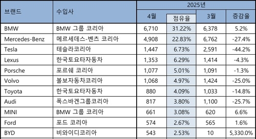 4월 수입 승용차 신규 등록 대수. 한국수입자동차협회(KAIDA) 제공
