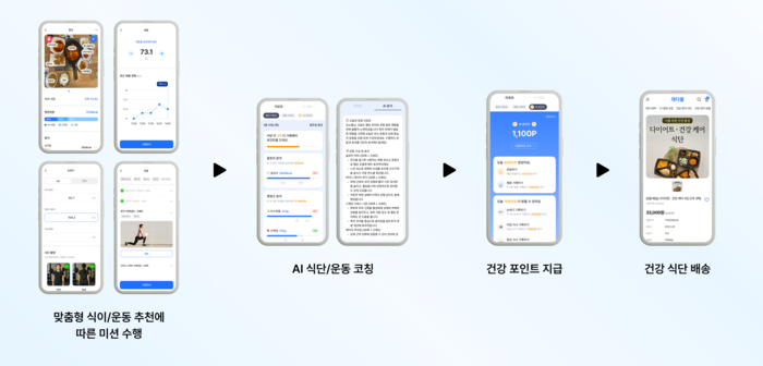 소울소프트의 '재다' 는 진단, 식이·운동 추천, AI 코칭 및 식단배송을 통합한 맞춤형 건강관리 서비스다.