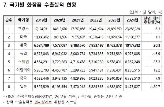 국가별 화장품 수출실적 현황(자료=식품의약품안전처)