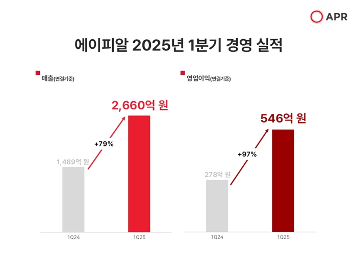 에이피알 2025년 1분기 경영 실적