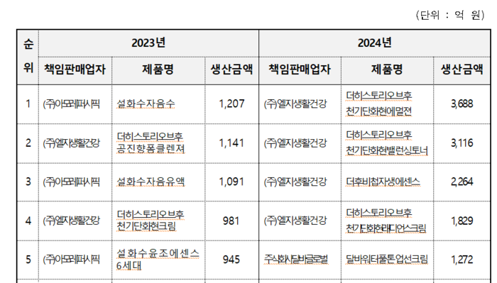 국내 화장품 생산 실적 상위 5개 품목(자료=식품의약품안전처)