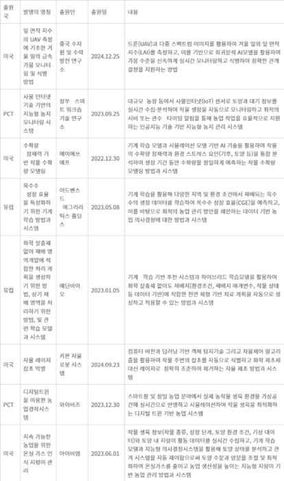 스마트팜 특허 목록 - 스마트팜 특허목록