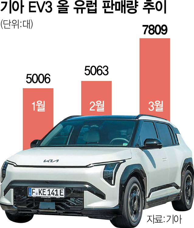 기아 EV3 유럽서 흥행몰이…年 3만대 증산 추진