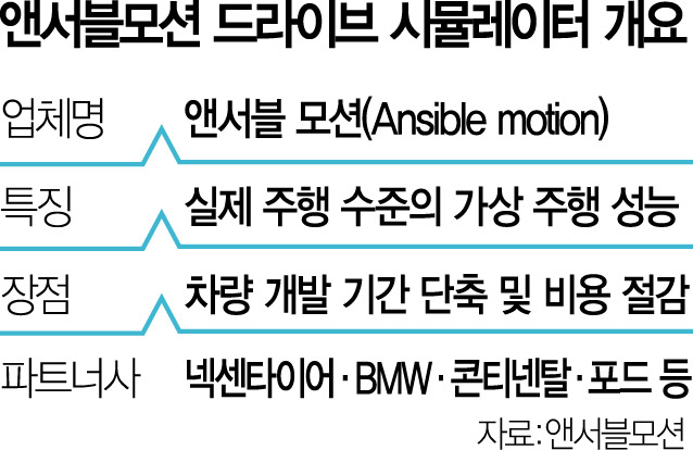 현대차그룹, 주행시험 ‘시뮬레이터’로 대체한다…R&D 혁신 가속