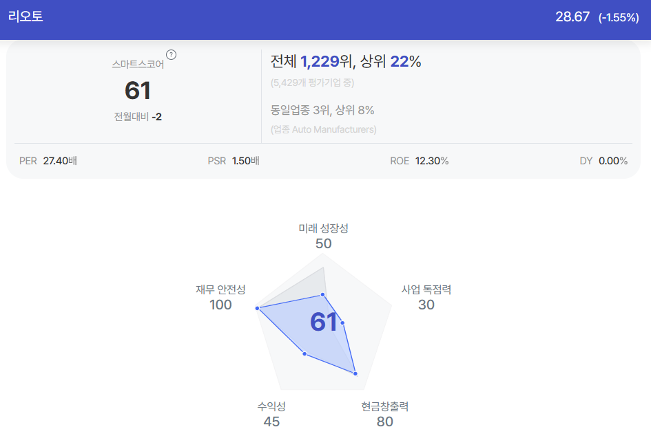 리오토 종목진단 (출처=초이스스탁)