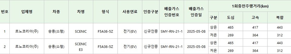 르노 세닉 환경부 인증 1회 충전 주행 가능 거리