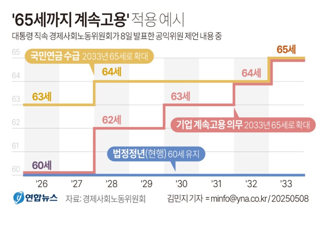 노후