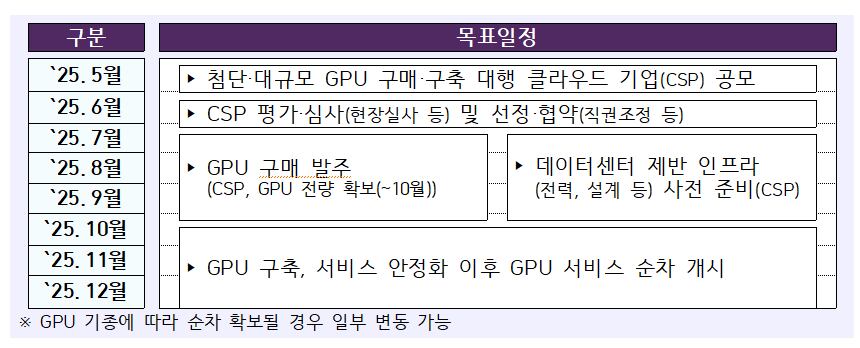 과기정통부가 발표한 '연내 그래픽 처리 장치(GPU) 1만장 확보' 추진 계획./ 과기정통부 제공