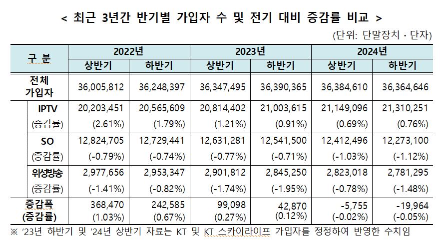 최근 3년간 반기별 가입자 수 및 전기 대비 증감률 비교./과학기술정보통신부 제공