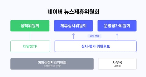 네이버 뉴스제휴위원회 구성. /네이버 제공