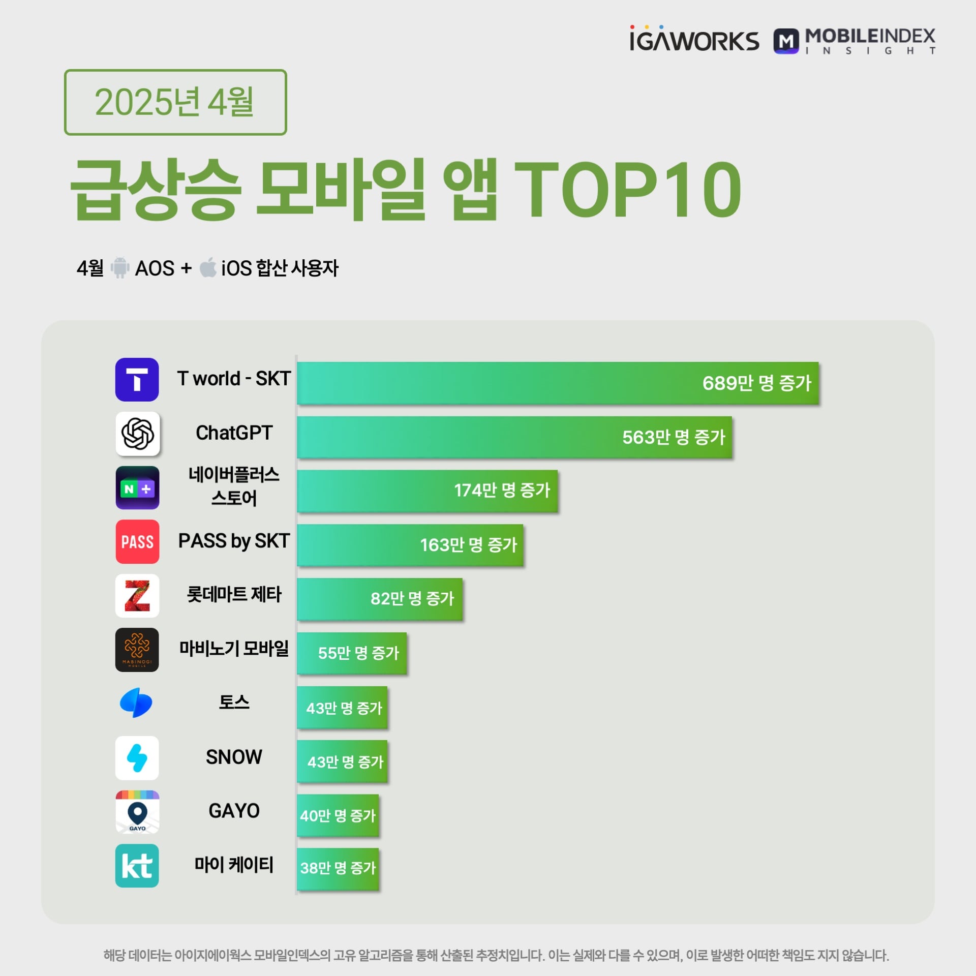 아이지에이웍스 모바일인덱스 제공