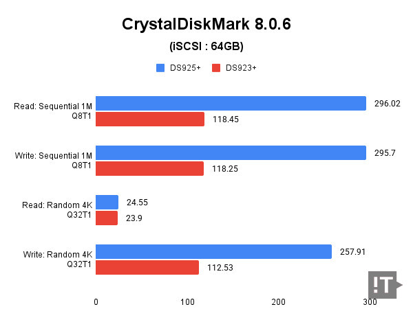 CrystalDiskMark 8.0.6(iSCSI: 64GB) 테스트 결과, 단위 ‘MB/s’, 높을수록 좋다. / 권용만 기자