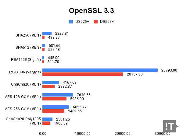 OpenSSL 테스트 결과, 높을수록 좋다. / 권용만 기자