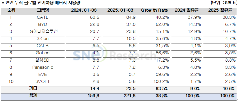 2025년 1분기 및 2024년 1분기 전기차용 배터리 사용량 점유율 / SNE리서치