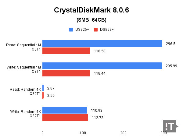 CrystalDiskMark 8.0.6(SMB: 64GB) 테스트 결과, 단위 ‘MB/s’, 높을수록 좋다. / 권용만 기자