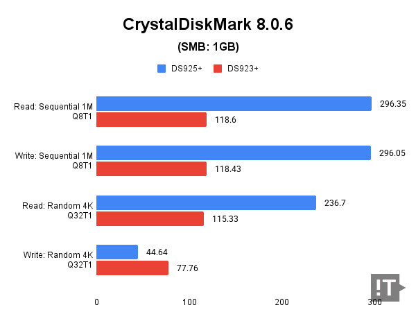 CrystalDiskMark 8.0.6(SMB: 1GB) 테스트 결과, 단위 ‘MB/s(초당 메가바이트 전송량)’, 높을수록 좋다. / 권용만 기자