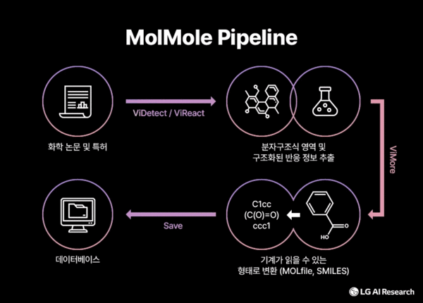 LG 인공지능(AI) 연구원 'MolMole' 모델 파이프라인. / LG AI 연구원
