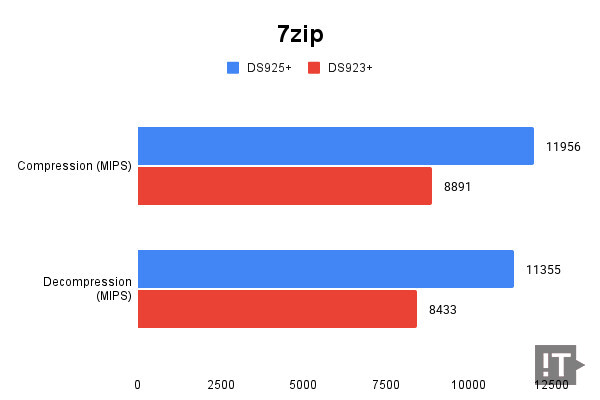 7zip 압축, 해제 테스트 결과, 단위 MIPS(초당 1백만 명령어 수행), 높을수록 좋다. / 권용만 기자