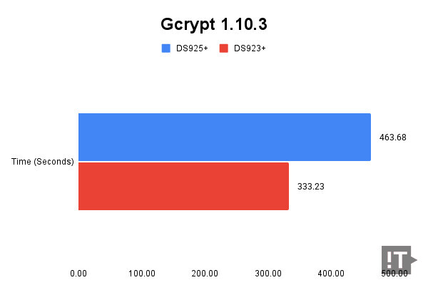 Gcrypt 1.10.3 테스트 결과, 단위 ‘초’, 낮을수록 좋다. / 권용만 기자