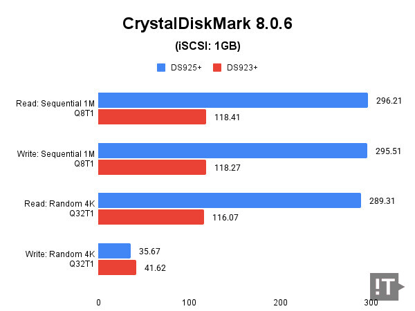 CrystalDiskMark 8.0.6(iSCSI: 1GB) 테스트 결과, 단위 ‘MB/s’, 높을수록 좋다. / 권용만 기자