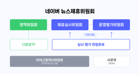 네이버 뉴스제휴위원회. / 네이버