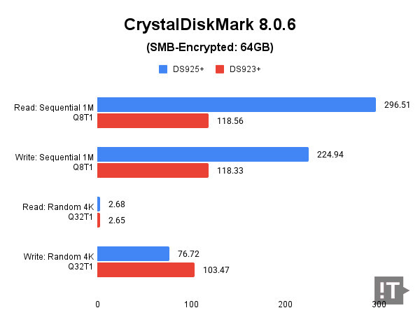 CrystalDiskMark 8.0.6(SMB-Encrypted: 64GB) 테스트 결과, 단위 ‘MB/s’, 높을수록 좋다. / 권용만 기자