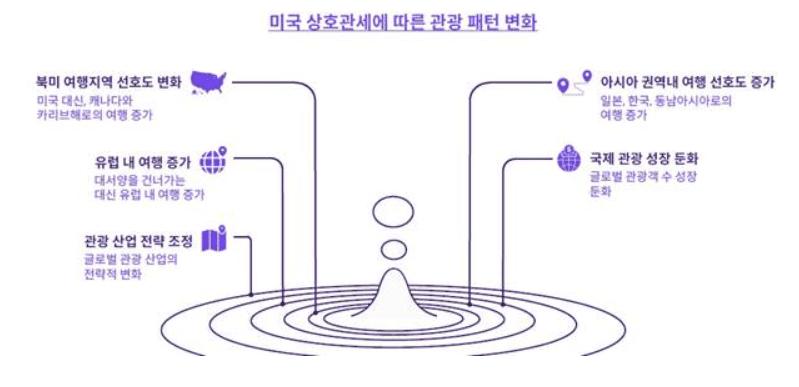 미국 상호관세에 따른 관광 패턴 변화/ 자료-야놀자리서치