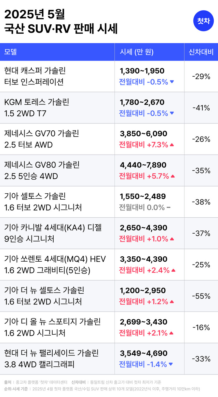 (자료=첫차 제공)